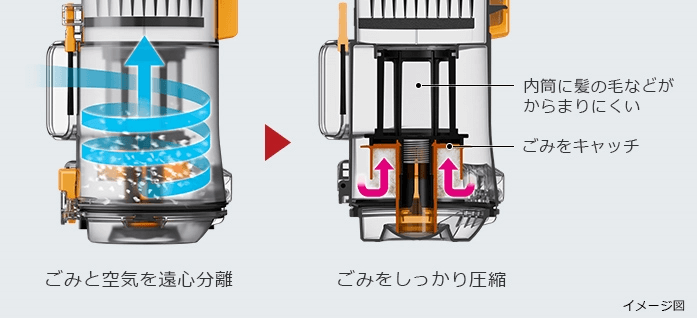 からまんプレス構造で集めたゴミをしっかり圧縮し、お手入れ簡単